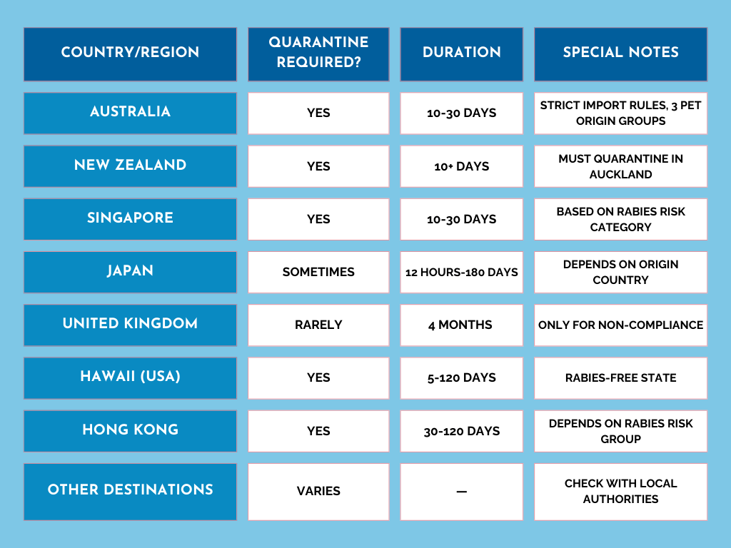 Table showing 2025 international pet quarantine requirements by country, including Australia, New Zealand, Singapore, Japan, United Kingdom, Hawaii, and Hong Kong, with details on quarantine duration and special notes.